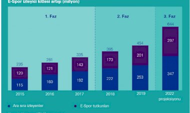 E-Spor pazarı 1,5 milyar dolara koşuyor