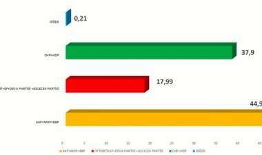 Son dakika: İşte anket sonuçlarında son durum