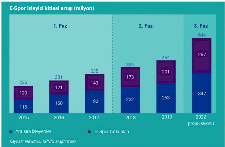 E-Spor pazarı 1,5 milyar dolara koşuyor