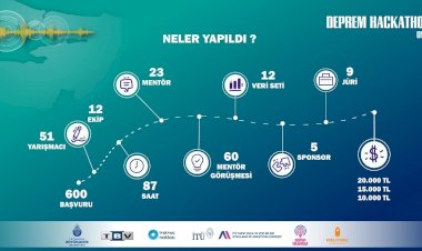 DEPREM HACKATHONU’NDA İLK ÜÇ BELLİ OLDU