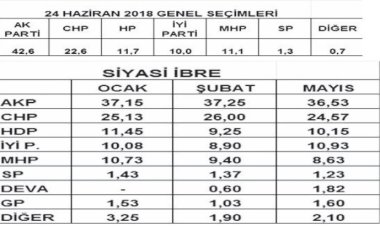 Siyasi ibre ne gösteriyor?