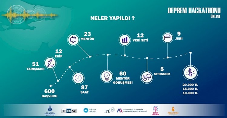 DEPREM HACKATHONU’NDA İLK ÜÇ BELLİ OLDU