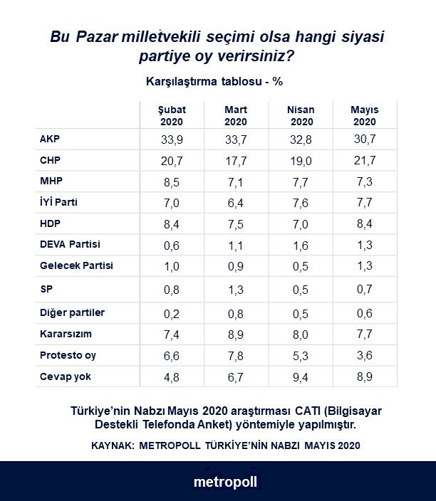 Son dakika haberi: İşte anket sonuçları! AKP, CHP, İYİ Parti, MHP, Babacan, Davutoğlu