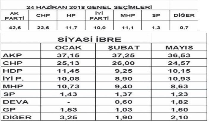 Siyasi ibre ne gösteriyor?