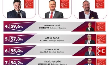Koronavirüs sürecinin en başarılı belediye başkanları belli oldu