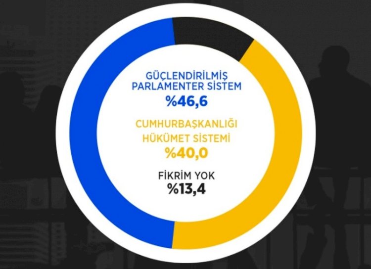 Anketten "Güçlendirilmiş parlamenter sistem" çıktı!