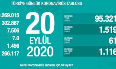 Türkiye'de 20 Eylül koronavirüs tablosu: Bin 516 yeni vaka, 61 kişi hayatını kaybetti