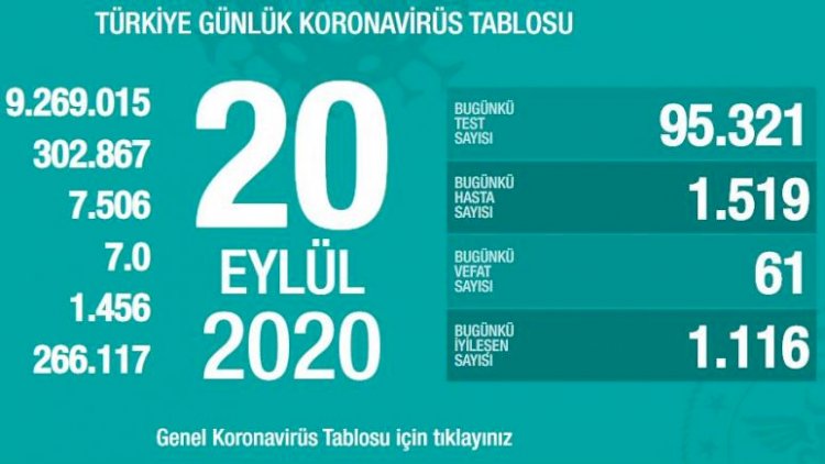 Türkiye'de 20 Eylül koronavirüs tablosu: Bin 516 yeni vaka, 61 kişi hayatını kaybetti