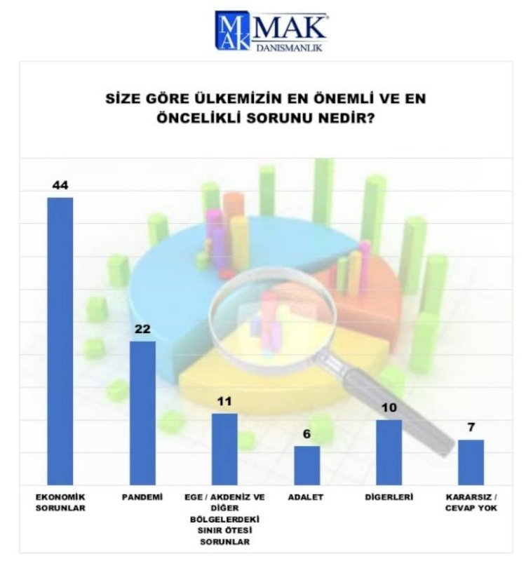 MAK Son  Anketi: Cumhur İttifakı hızla eriyor, erken seçim talebi artıyor!