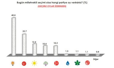 Partilerin oy oranlarında son durum ne, İşte son anket sonuçları, Dikkat çeken İYİ Parti detayı