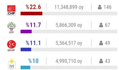 Cumhur İttifakı'nın oyları eriyor: HDP 3.  Parti!