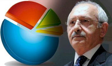 İşte Kılıçdaroğlu'na sunulan son anket