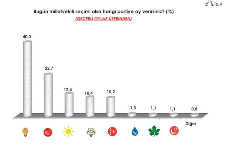 Partilerin oy oranlarında son durum ne, İşte son anket sonuçları, Dikkat çeken İYİ Parti detayı