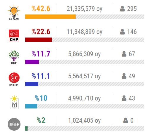 Cumhur İttifakı'nın oyları eriyor: HDP 3.  Parti!