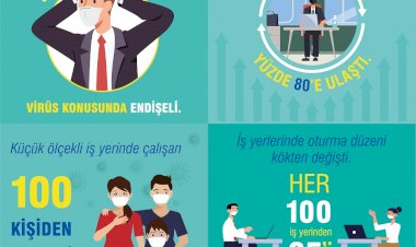 Her 100 çalışandan 72’si virüs konusunda endişeli