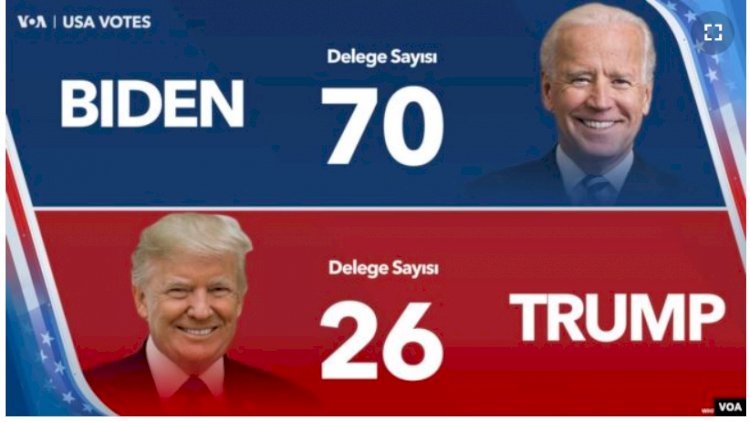 ABD Tercihini Yaptı, İşte İlk Sonuçlar:  Biden Delege Sayısı 70, Trump Delege Sayısı 20