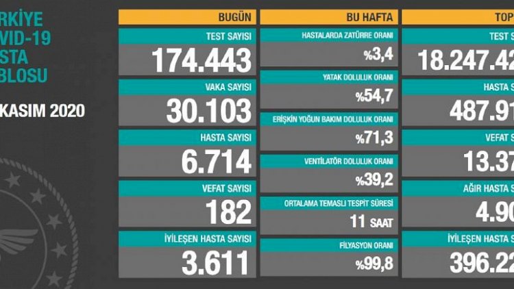 Türkiye'nin 28 Kasım koronavirüs tablosu: Günlük vaka sayısı 30 binden fazla