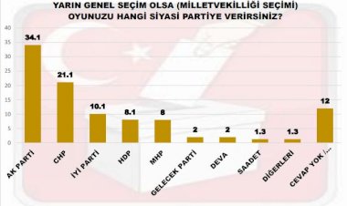 Ankara kulislerini sallayan anket yayınlandı. Sadece 3 parti barajı geçebiliyor