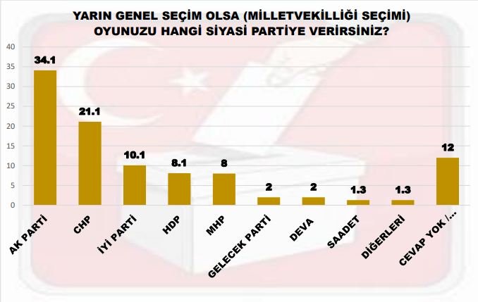 Ankara kulislerini sallayan anket yayınlandı. Sadece 3 parti barajı geçebiliyor