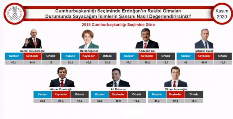 Cumhurbaşkanlığı seçiminde Erdoğan’ın karşısında kim, ne kadar oy alır?