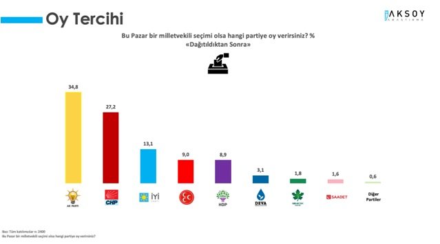 Millet İttifakı yükselişini sürdürürken son anketten Cumhur İttifakı'na kötü haber