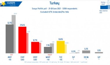 Uluslararası anket şirketi paylaştı: AKP-MHP oylarında büyük düşüş