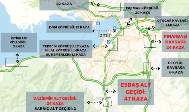 İZMİR’DE TRAFİK KAZASI REKORU: 30 GÜNDE BİN 75 KAZA