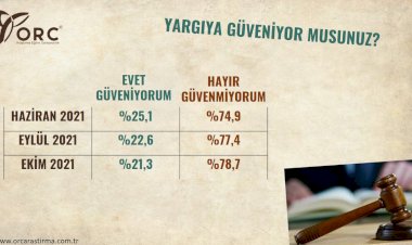 ORC Araştırma’dan AKP'yi panikletecek bir anket daha