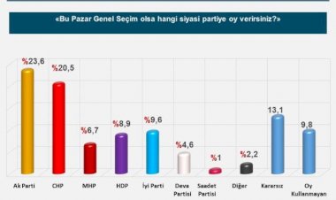 Son anket: AKP ve MHP'de dikkat çeken çöküş