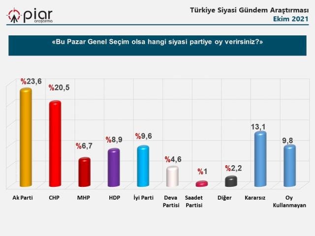 Son anket: AKP ve MHP'de dikkat çeken çöküş