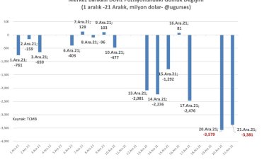 O gece doları Merkez Bankası mı düşürdü? 7 milyar dolarlık düşüş