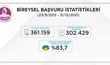İhlal kararlarının yüzde 76,8’i adil yargılanma hakkından..