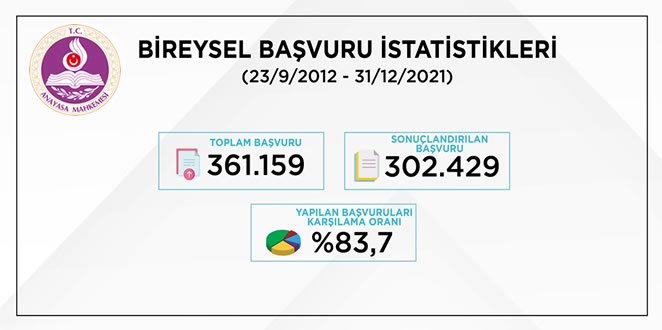 İhlal kararlarının yüzde 76,8’i adil yargılanma hakkından..