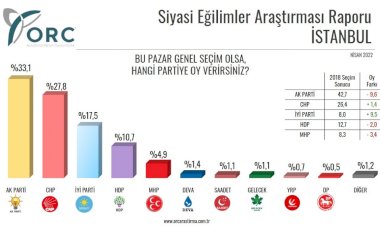 ORC Araştırma son anketi açıkladı: Millet İttifakı, Cumhur İttifakı'na fark attı!