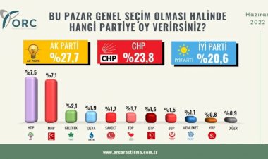 ORC anketi: AKP'nin oyu erimeye devam ediyor, MHP barajı kıl payı geçiyor...