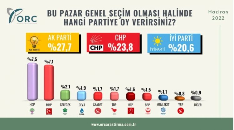 ORC anketi: AKP'nin oyu erimeye devam ediyor, MHP barajı kıl payı geçiyor...