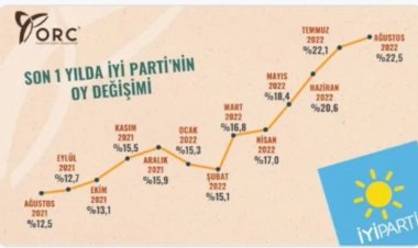 AK Parti 1 yılda yüzde 6,1 oy kaybetti İYİ Parti 10 puan kazandı