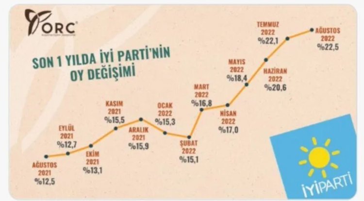 AK Parti 1 yılda yüzde 6,1 oy kaybetti İYİ Parti 10 puan kazandı