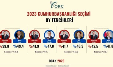 ORC Araştırma: Erdoğan, Cumhurbaşkanlığı seçiminde 3 ismi geçemiyor