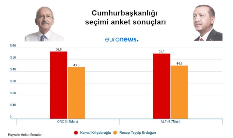 2023 Cumhurbaşkanlığı seçimi son anket sonuçları: Erdoğan ve Kılıçdaroğlu’nun oy oranı kaç?
