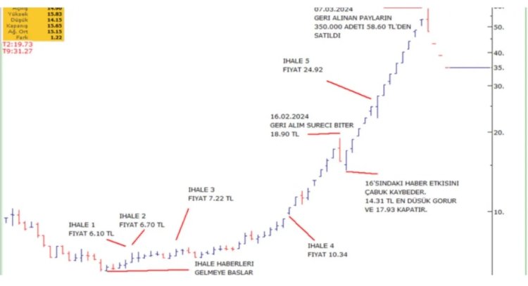 Halka açık  FONET / şirket kendi hissesinden trader gibi para kazandı!