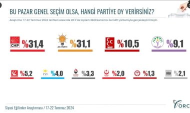 ORC Araştırma Sonuçları: Siyasi Eğilimlerde Dikkat Çekici Değişimler