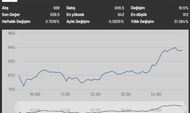 Ford Otosan Hisselerinde Büyük Hedef: Tacirler Yatırım, Hedef Fiyatı 1292 TL’ye Yükseltti