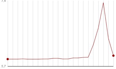 Dolar/TL'de ani yükseliş: Kur saniyeler içinde 6,38'e kadar çıkıp geriledi