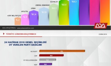 Erdoğan’ın oyu yüzde kaça düştü