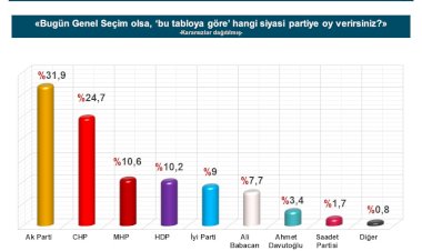 Anket sonuçları açıklandı! Ekrem İmamoğlu ve Tayyip Erdoğan...