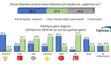 AKP’ye yakın anket şirketinde bile Kanal İstanbul kaybetti