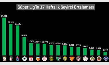 ​​​​​​​En fazla seyirci ortalaması Fenerbahçe’nin