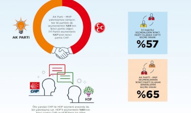 AKP ve MHP'nin oylarında tartışma yaratacak değişim