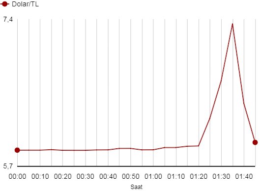 Dolar/TL'de ani yükseliş: Kur saniyeler içinde 6,38'e kadar çıkıp geriledi
